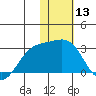Gertrude Cove tide chart for Saturday, January 13, 2024