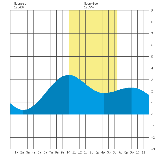 Gertrude Cove tide chart for Tuesday, January 16, 2024