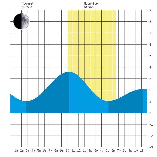Gertrude Cove tide chart for Wednesday, January 17, 2024
