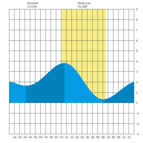 Gertrude Cove tide chart for Thursday, January 18, 2024