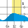 Gertrude Cove tide chart for Monday, January 1, 2024