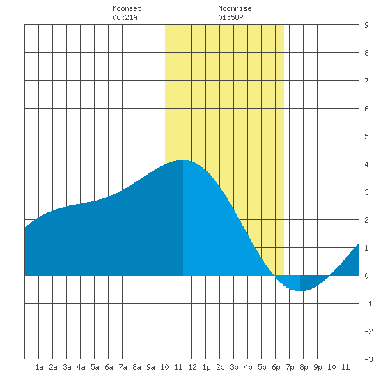 Gertrude Cove tide chart for Saturday, January 20, 2024