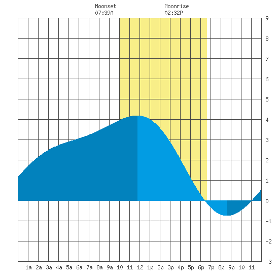 Gertrude Cove tide chart for Sunday, January 21, 2024