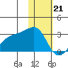 Gertrude Cove tide chart for Sunday, January 21, 2024