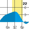 Gertrude Cove tide chart for Monday, January 22, 2024