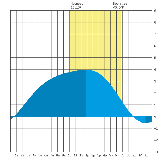 Gertrude Cove tide chart for Wednesday, January 24, 2024