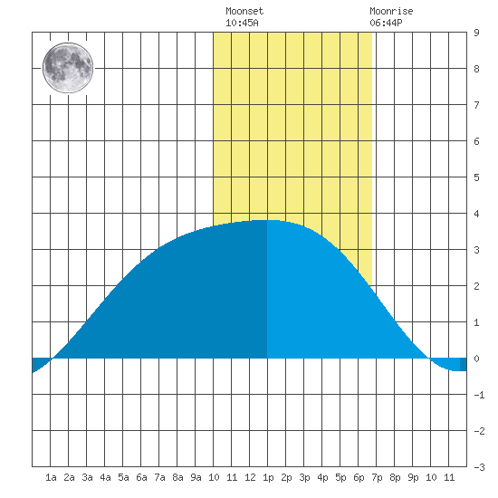 Gertrude Cove tide chart for Thursday, January 25, 2024