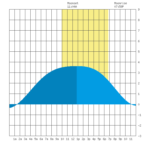 Gertrude Cove tide chart for Friday, January 26, 2024