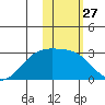 Gertrude Cove tide chart for Saturday, January 27, 2024