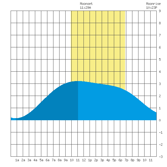 Gertrude Cove tide chart for Sunday, January 28, 2024