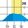 Gertrude Cove tide chart for Sunday, January 28, 2024