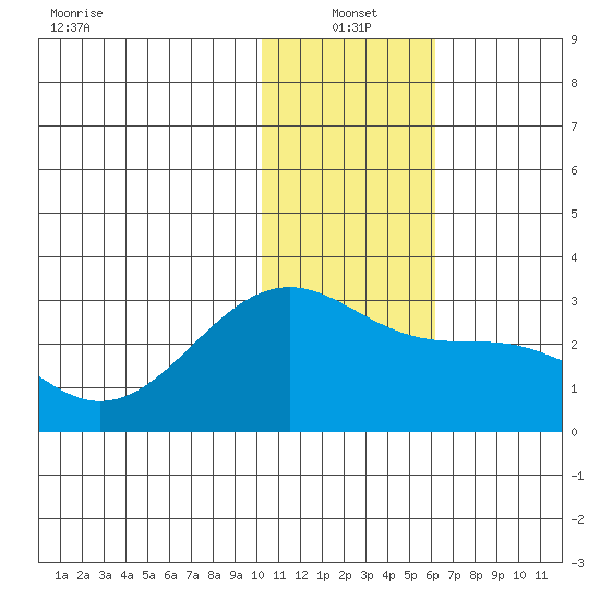 Gertrude Cove tide chart for Tuesday, January 2, 2024