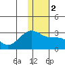Gertrude Cove tide chart for Tuesday, January 2, 2024
