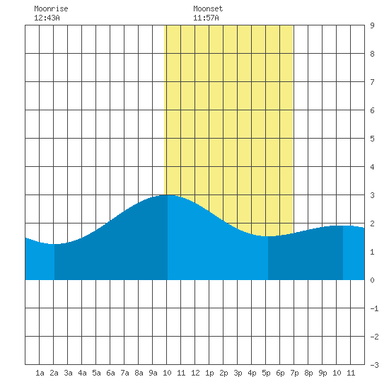 Gertrude Cove tide chart for Wednesday, January 31, 2024