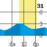 Gertrude Cove tide chart for Wednesday, January 31, 2024