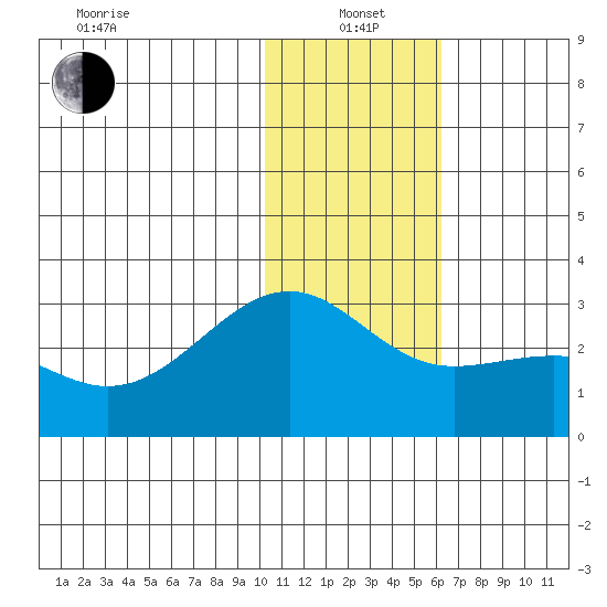 Gertrude Cove tide chart for Wednesday, January 3, 2024