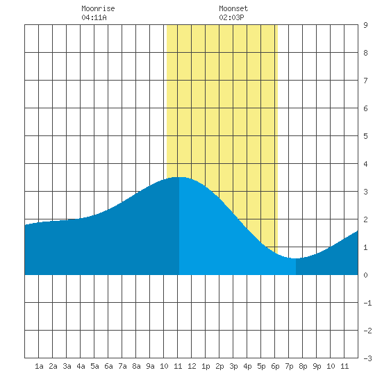 Gertrude Cove tide chart for Friday, January 5, 2024