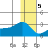 Gertrude Cove tide chart for Friday, January 5, 2024