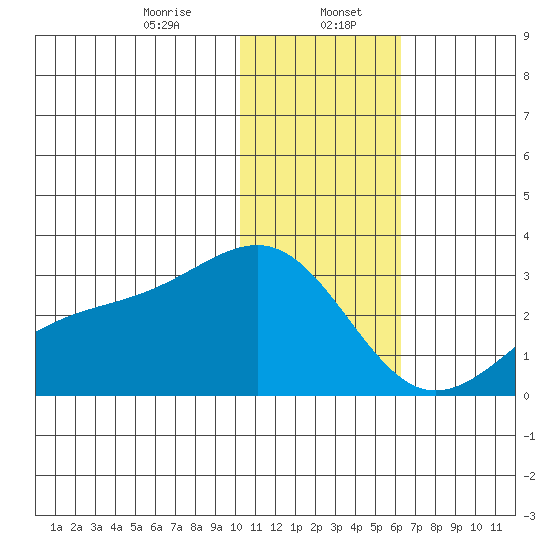 Gertrude Cove tide chart for Saturday, January 6, 2024
