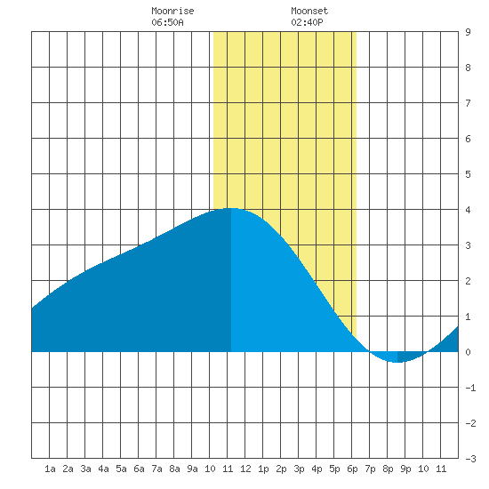 Gertrude Cove tide chart for Sunday, January 7, 2024