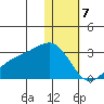 Gertrude Cove tide chart for Sunday, January 7, 2024