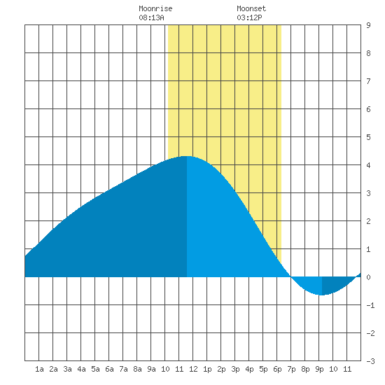 Gertrude Cove tide chart for Monday, January 8, 2024