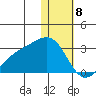 Gertrude Cove tide chart for Monday, January 8, 2024