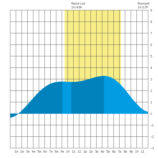 Gertrude Cove tide chart for Sunday, February 11, 2024