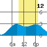 Gertrude Cove tide chart for Monday, February 12, 2024