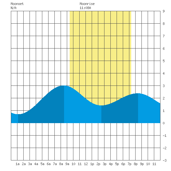 Gertrude Cove tide chart for Tuesday, February 13, 2024
