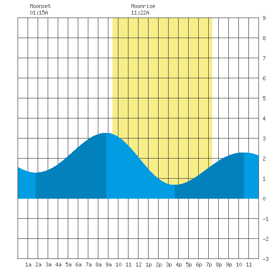 Gertrude Cove tide chart for Wednesday, February 14, 2024