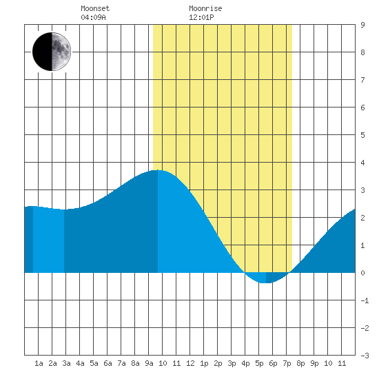 Gertrude Cove tide chart for Friday, February 16, 2024