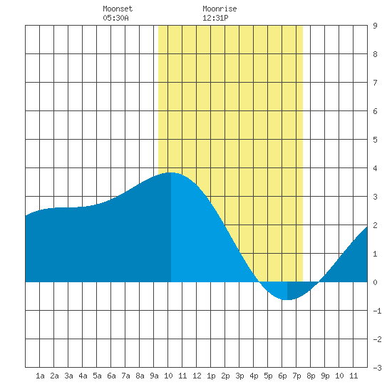 Gertrude Cove tide chart for Saturday, February 17, 2024