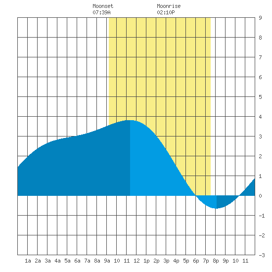 Gertrude Cove tide chart for Monday, February 19, 2024