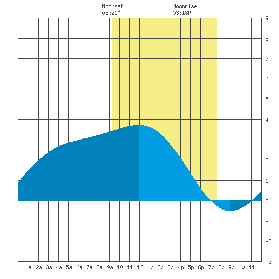 Gertrude Cove tide chart for Tuesday, February 20, 2024