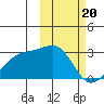Gertrude Cove tide chart for Tuesday, February 20, 2024