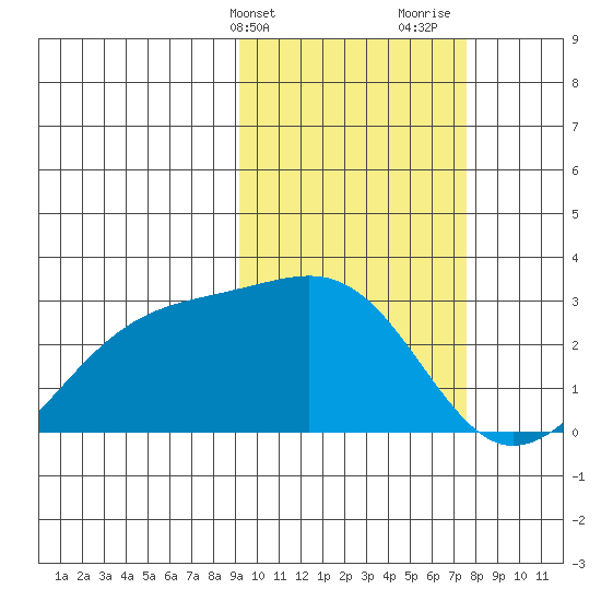 Gertrude Cove tide chart for Wednesday, February 21, 2024