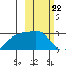 Gertrude Cove tide chart for Thursday, February 22, 2024