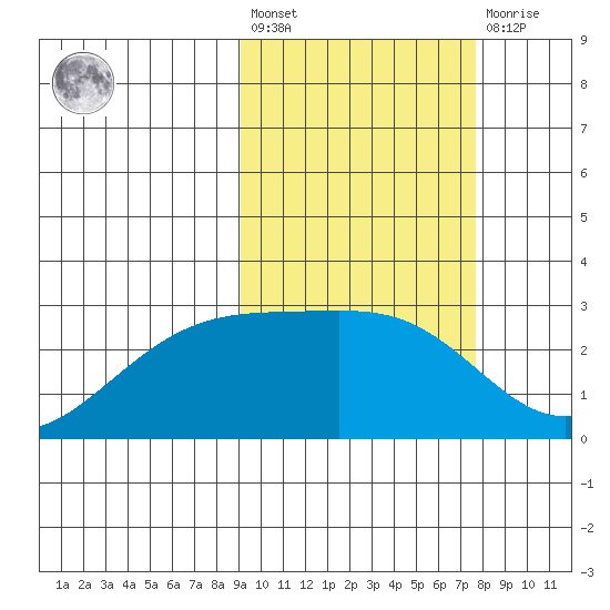 Gertrude Cove tide chart for Saturday, February 24, 2024