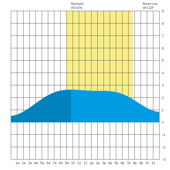 Gertrude Cove tide chart for Sunday, February 25, 2024