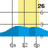 Gertrude Cove tide chart for Monday, February 26, 2024