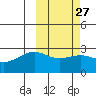 Gertrude Cove tide chart for Tuesday, February 27, 2024