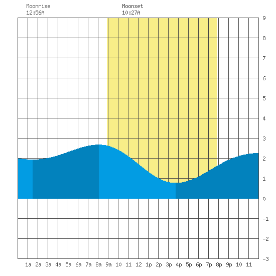 Gertrude Cove tide chart for Thursday, February 29, 2024