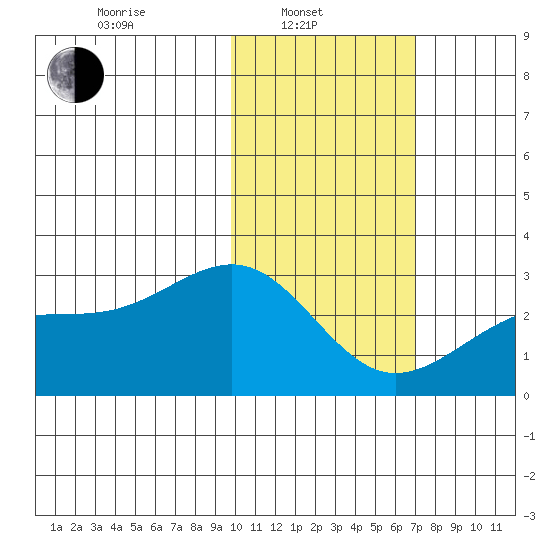 Gertrude Cove tide chart for Friday, February 2, 2024
