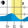 Gertrude Cove tide chart for Friday, February 2, 2024