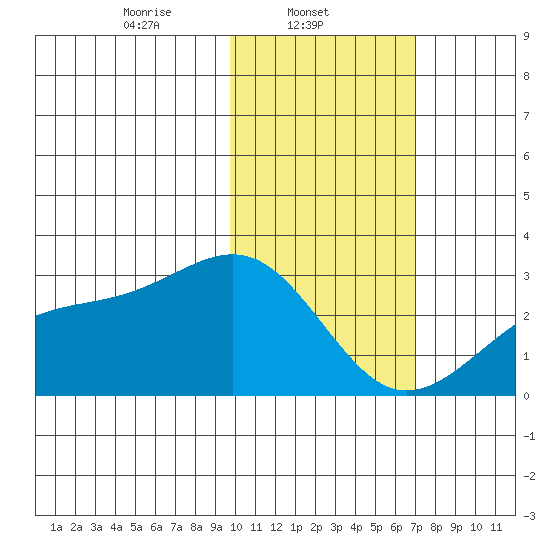 Gertrude Cove tide chart for Saturday, February 3, 2024