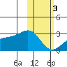 Gertrude Cove tide chart for Saturday, February 3, 2024