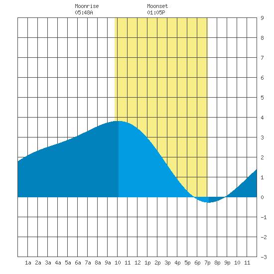 Gertrude Cove tide chart for Sunday, February 4, 2024