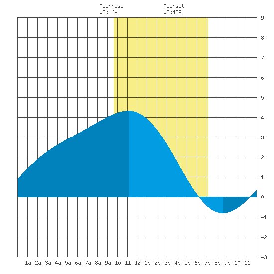 Gertrude Cove tide chart for Tuesday, February 6, 2024