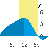 Gertrude Cove tide chart for Wednesday, February 7, 2024
